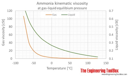 Ammonia Dynamic and Kinematic Viscosity